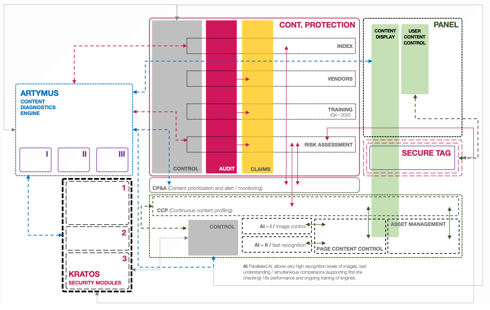 System schematic showing the ARTYMUS content diagnostics engine, KRATOS security modules, content protection layers (control, audit, claims), the secure tag and the visitor-facing panel.
