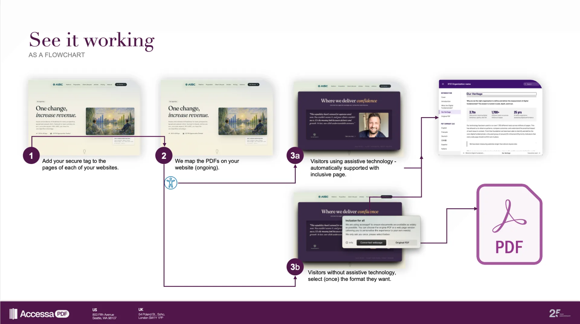 Flowchart of the aicm service. Step 1: add the secure tag to the pages of your websites. Step 2: PDFs on the website are mapped on an ongoing basis. Step 3a: visitors using assistive technology are automatically supported with the inclusive page version. Step 3b: visitors without assistive technology are asked once to choose the original PDF or the converted web page.